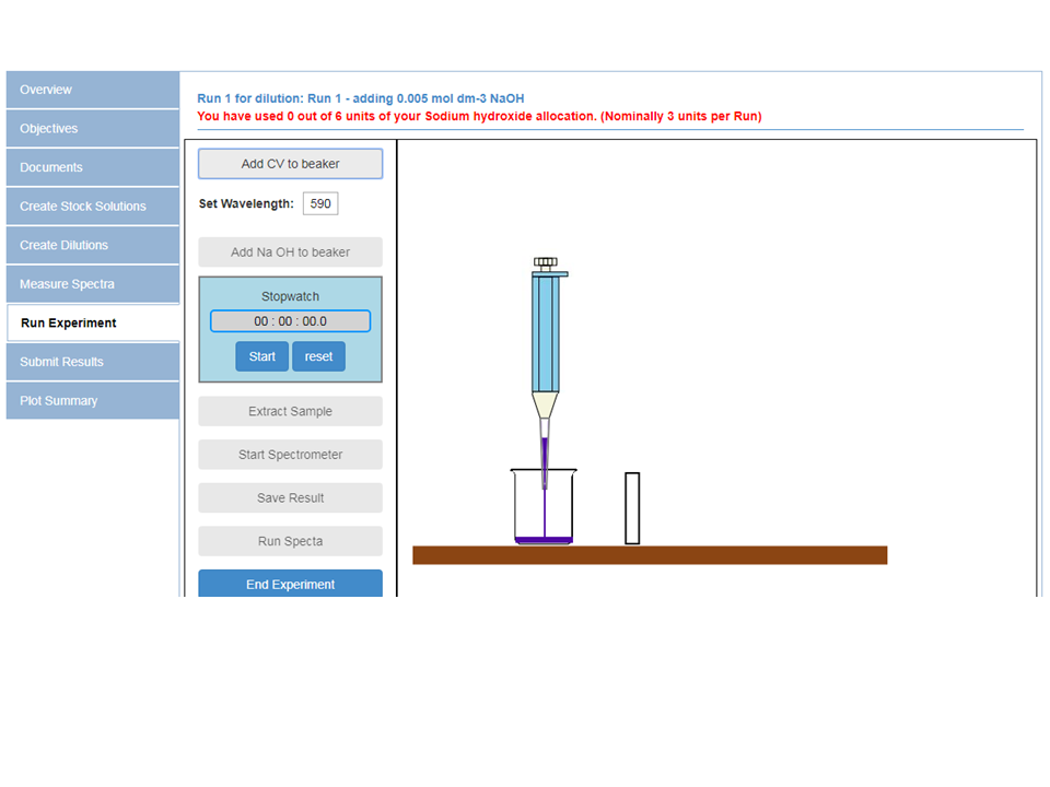 Pipette CV into beaker